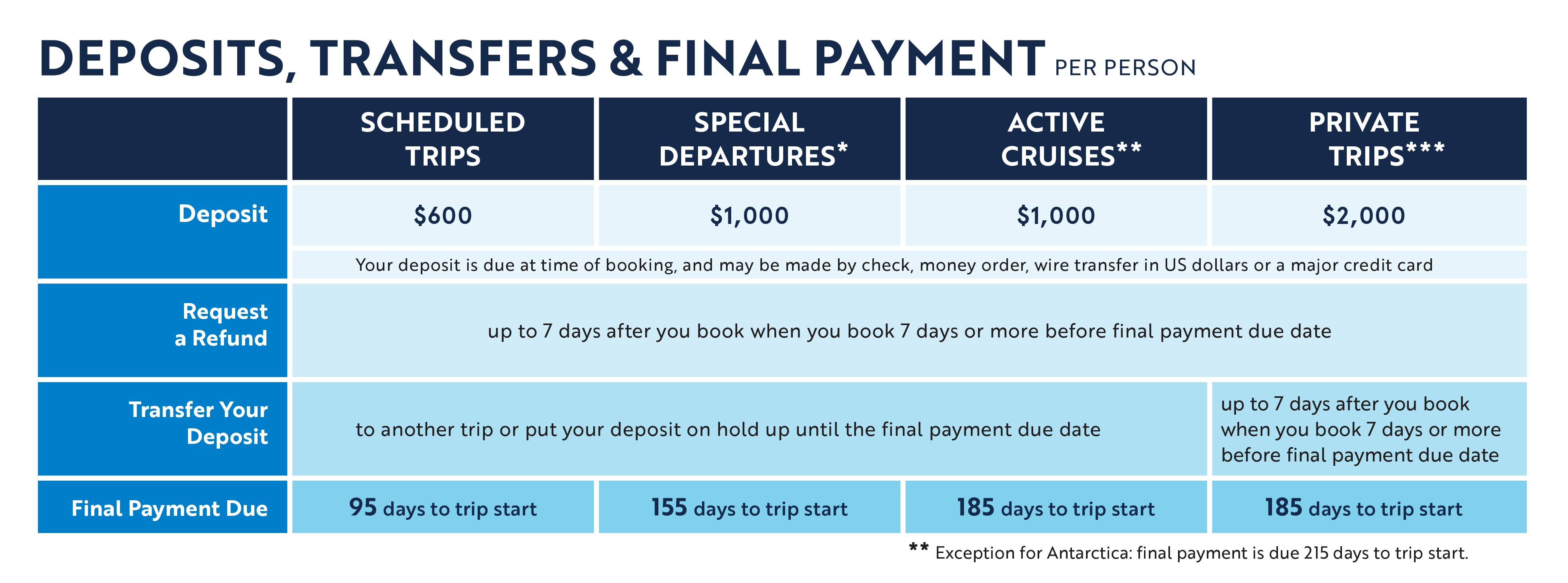 Deposits Transfers Payment Chart