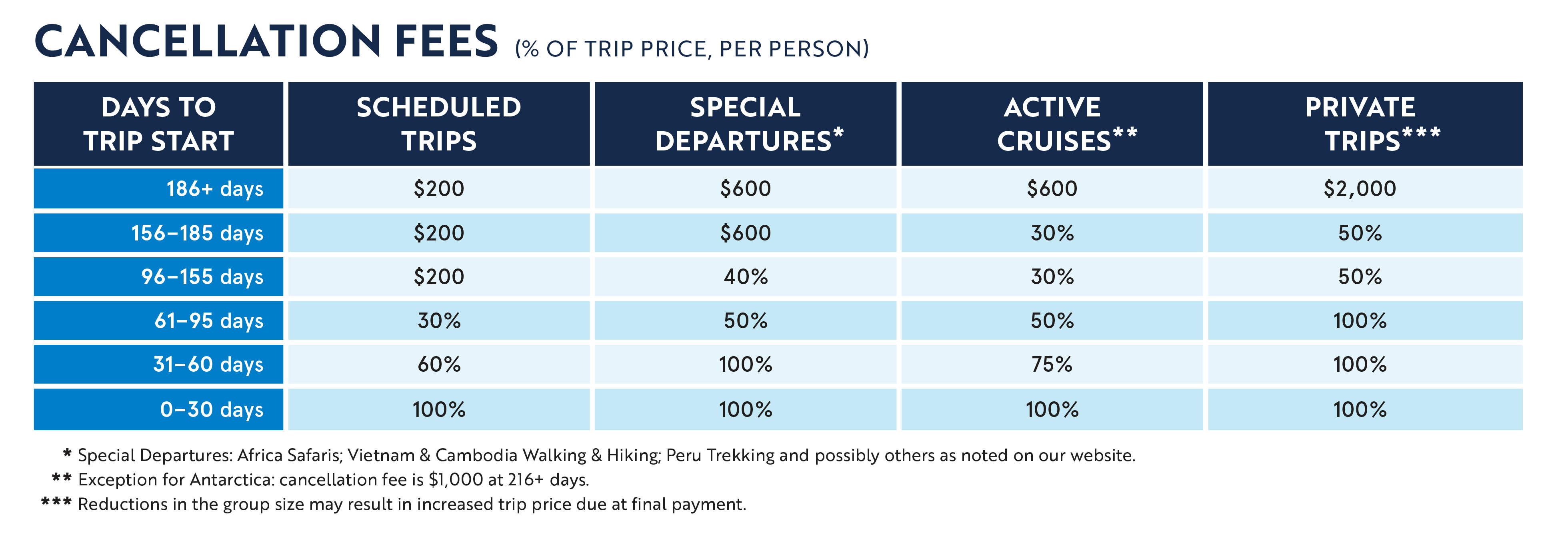 Cancellation Fees Chart