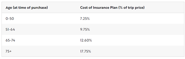 Insurance costs by age