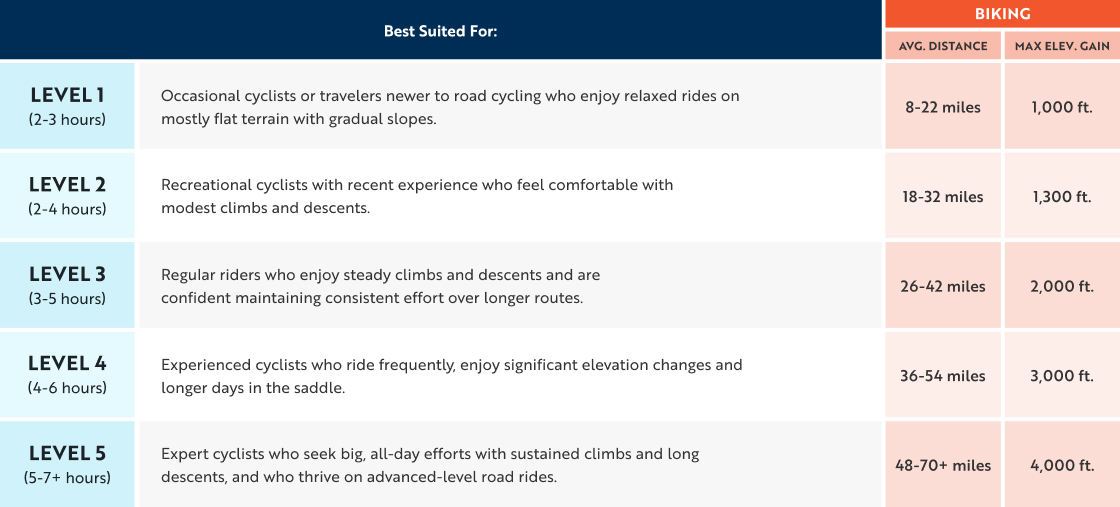Biking Activity Chart