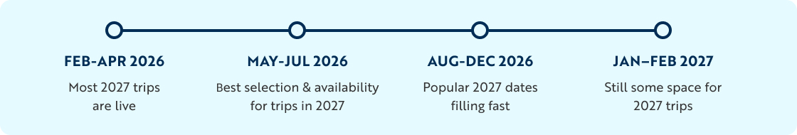 Travel booking timeline for 2027 trips showing best times to book: February–April 2026 (most trips released), May–July 2026 (best selection and availability), August–December 2026 (popular dates filling quickly), and January–February 2027 (limited remaining space).