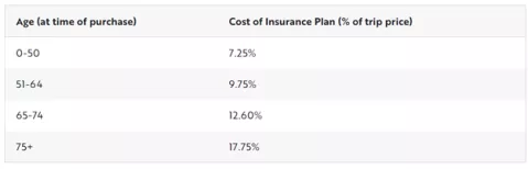 Insurance costs by age